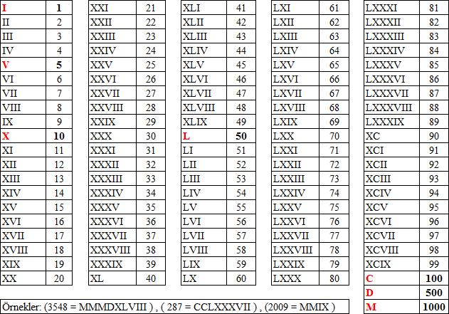 Romen rakamları